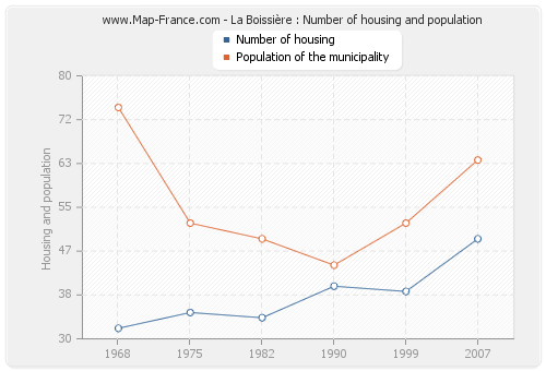 La Boissière : Number of housing and population